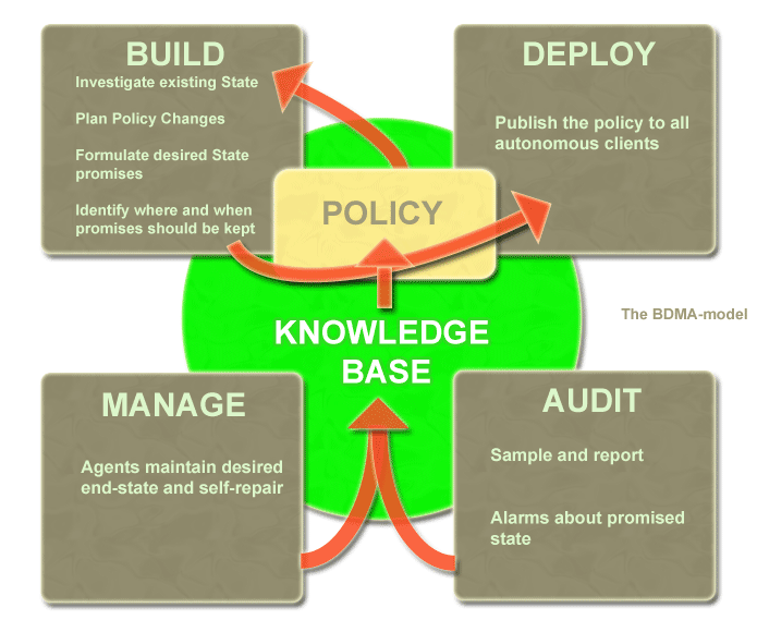 The policy lifecycle