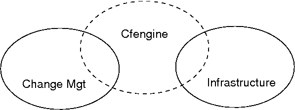 CFEngine is both infrastructure and a part responsible for infrastructure.