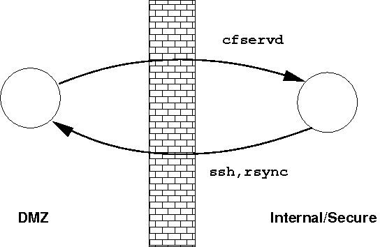 A CFEngine host outside a firewall