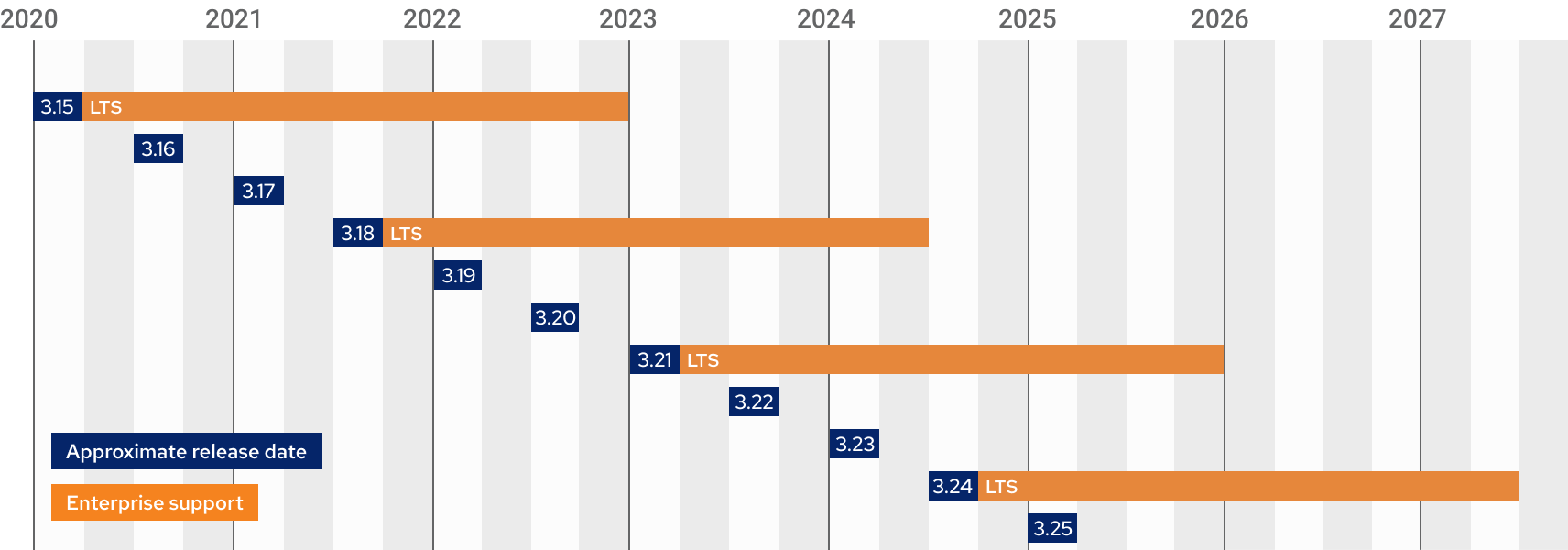 Timeline showing when releases are supported. 3.15 LTS: 2018-2021. 3.18 LTS: 2021-2022. 3.21 LTS: 2023-2024. 3.24 LTS: 2024-2025.