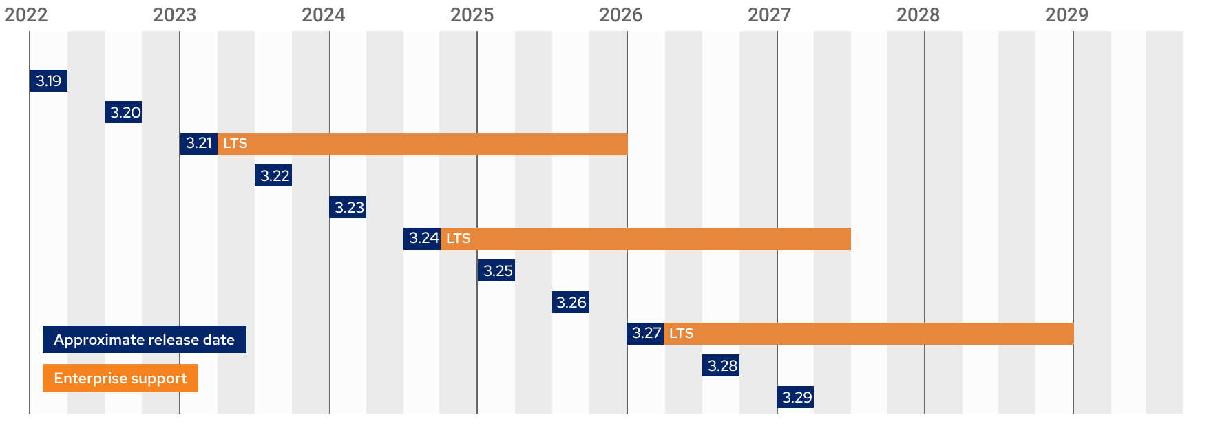 Timeline showing when releases are supported. 3.15 LTS: 2018-2021. 3.18 LTS: 2021-2022. 3.21 LTS: 2023-2024. 3.24 LTS: 2024-2025 3.27 LTS: 2026-2028
